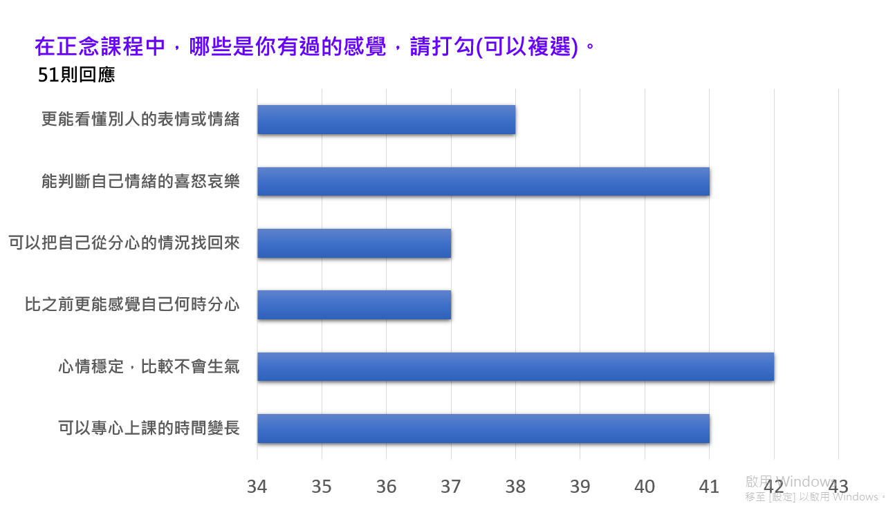 高達7成的國小低年級學生表示，學習正念之後，在情緒覺察與學習專注度上都有受益。