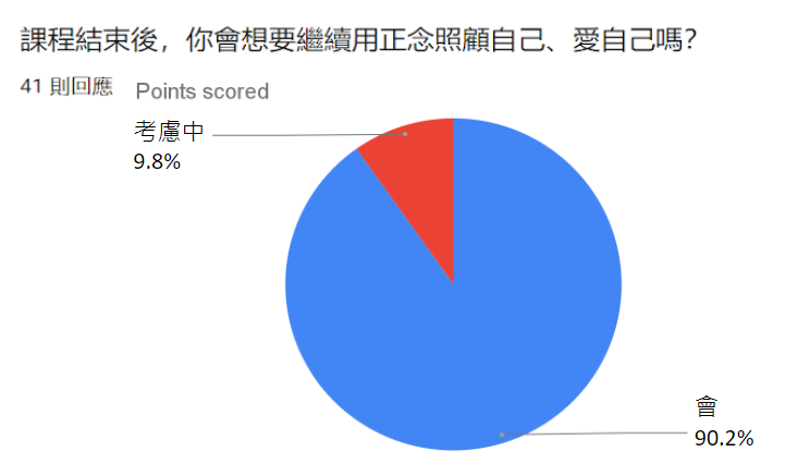 9成以上的孩子都願意繼續用正念照顧自己，好好愛自己。