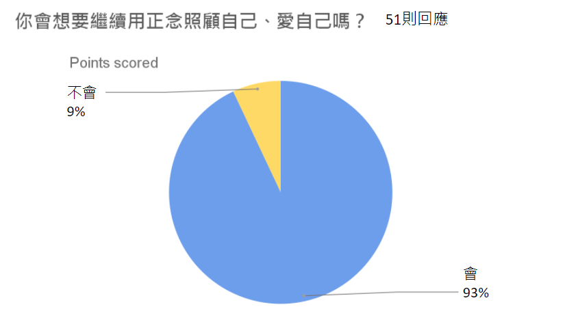 9成以上的孩子都願意繼續用正念照顧自己，好好愛自己。