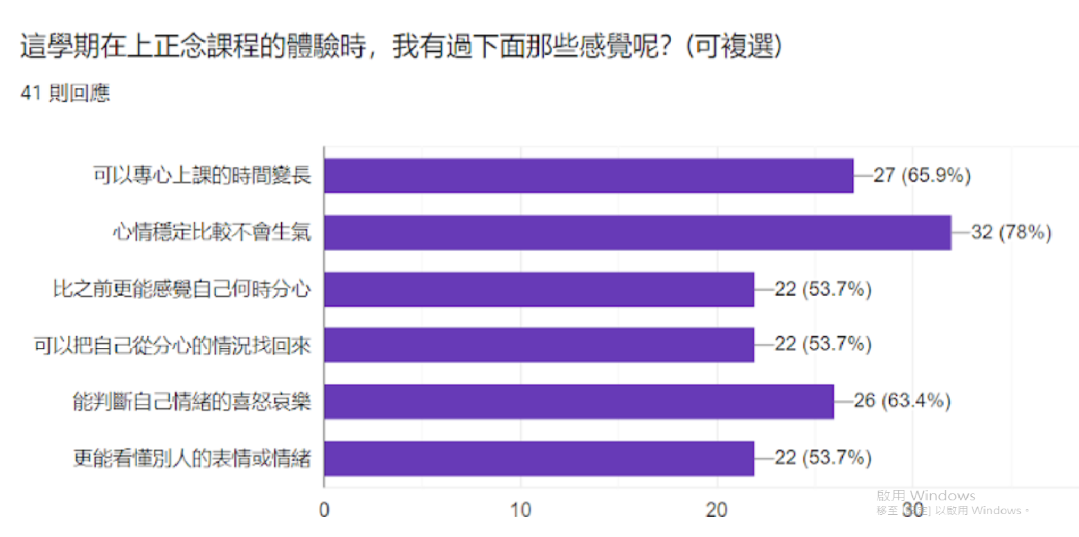 中年級孩子也有半數以上具有相同的感受。