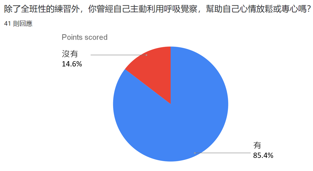 有八成五的學生，會在需要的時刻，想起透過呼吸來協助自已放鬆和專心。