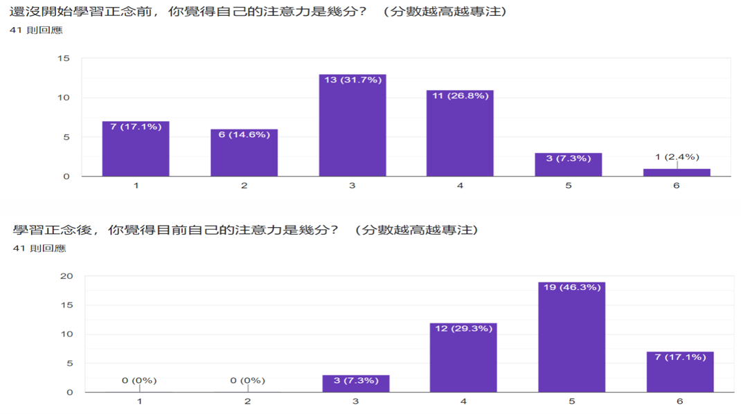 專注學習，是提升成績和學習效果的不二法門。正念教學後，明顯看出注意力分數往右移動，表示注意力改善這件事讓學生很有感覺。