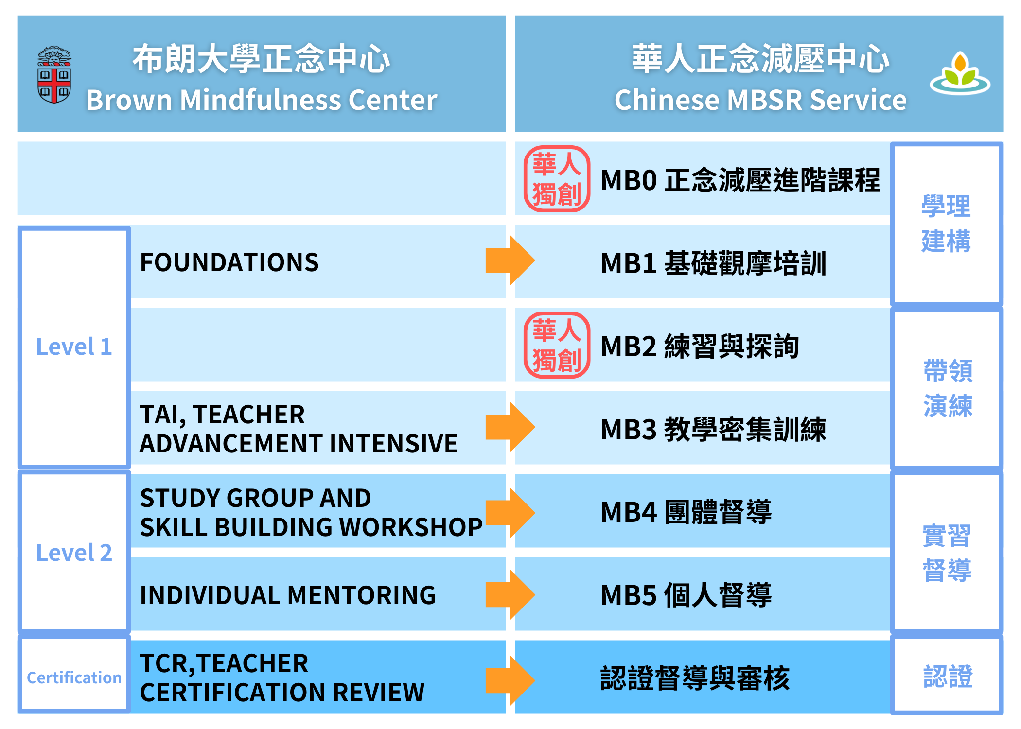 華人正念減壓中心與布朗大學正念中心之正念減壓師資培訓各階段課程比較表