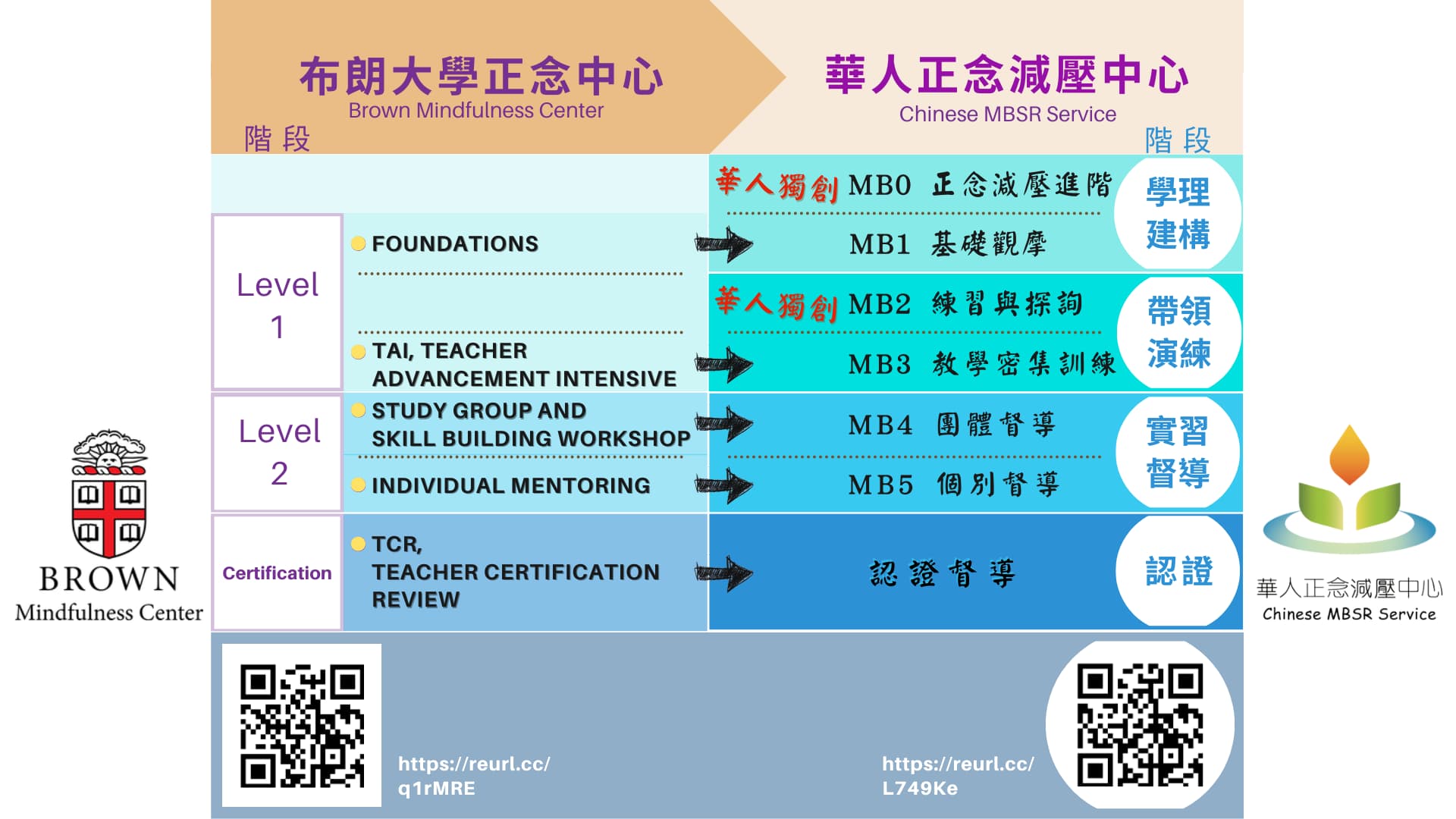 華人正念減壓中心的師資培訓系統， 與布朗大學正念中心(BMC)的差異
