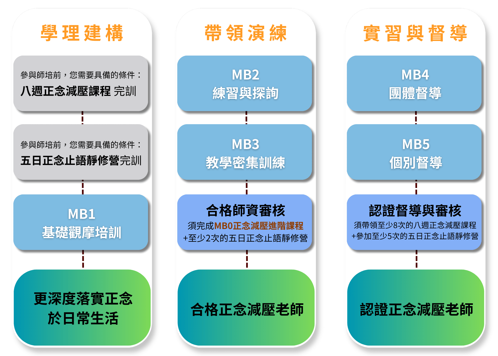 華人正念減壓中心 正念減壓師資培訓 培訓路徑