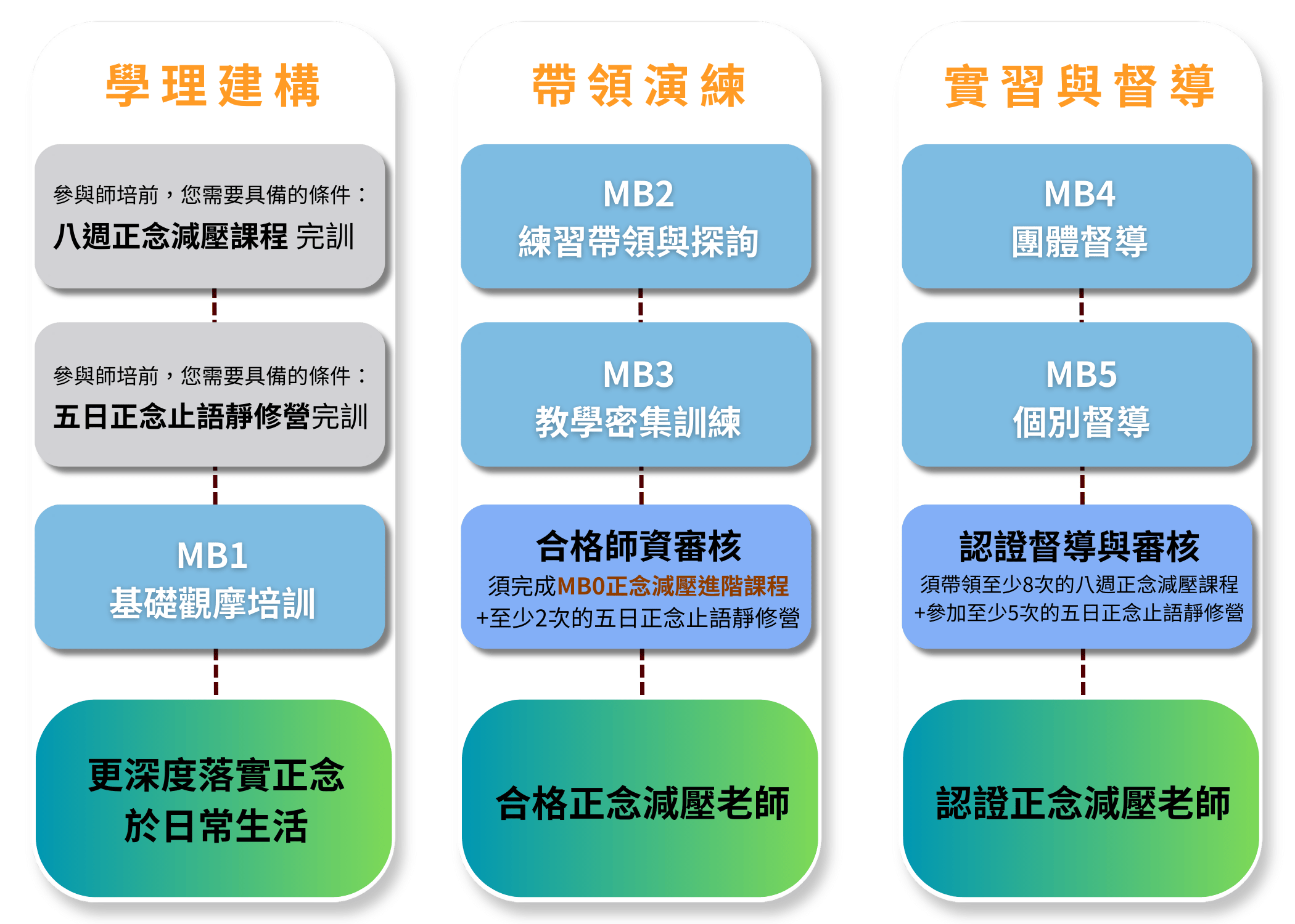 華人正念減壓中心 正念減壓師資培訓 培訓路徑