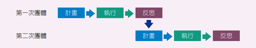 本篇研究以行動研究的方法，探究在北區矯正機關教導正念課程的歷程：