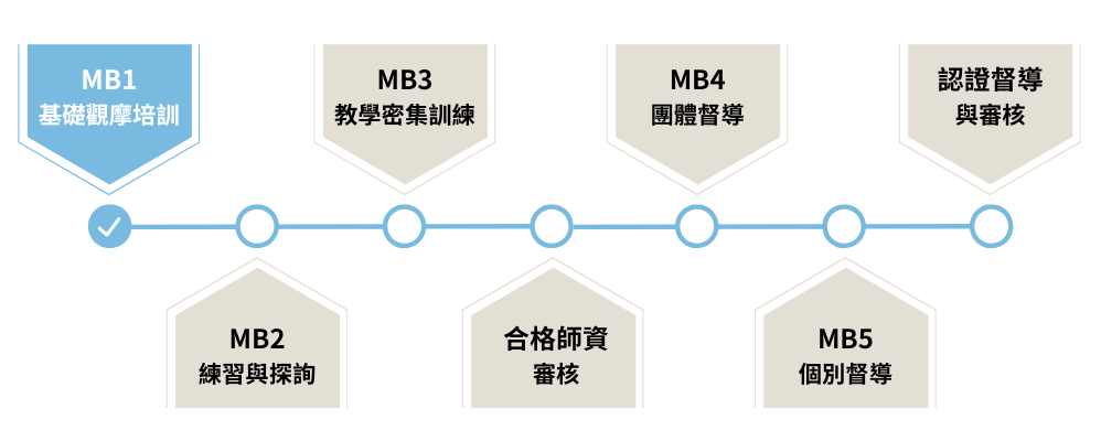 華人正念減壓中心 正念減壓師資培訓