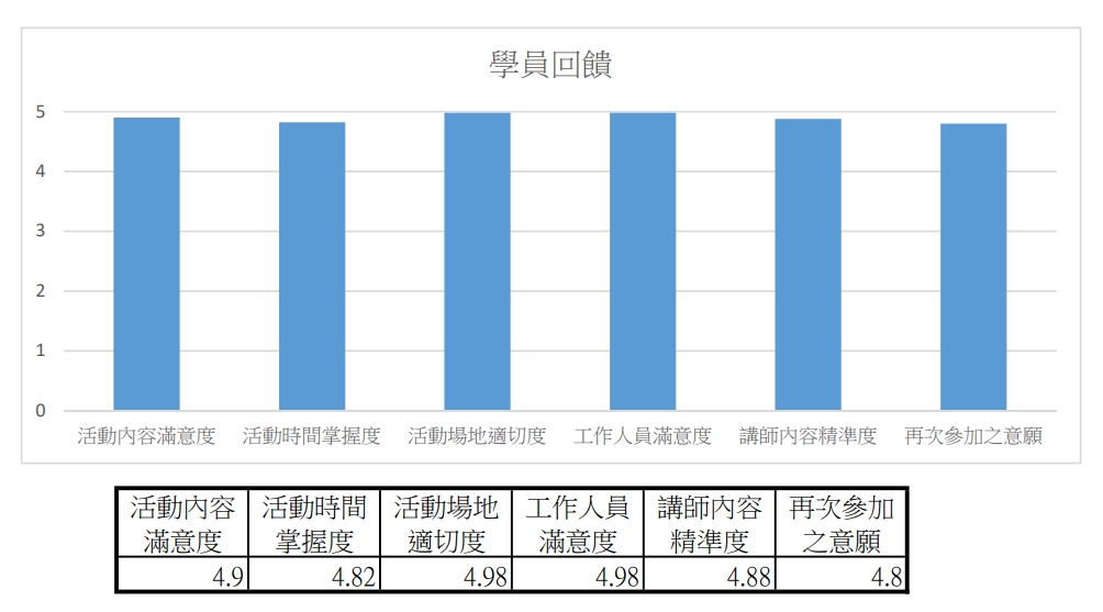 2018年正念止語營的統計，學員回饋分數，滿分5分。活動滿意度得4.8分，時間掌握度4.82分，場地適切度4.98分，工作人員滿意度4.98分，講師內容精準度4.88分，再次參加意願4.8分。