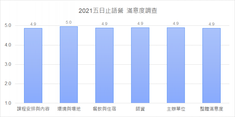 2021年止語營的學員回饋